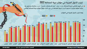 صورة ترتيب الدول العربية في مؤشر حرية الصحافة العالمية 2022؟